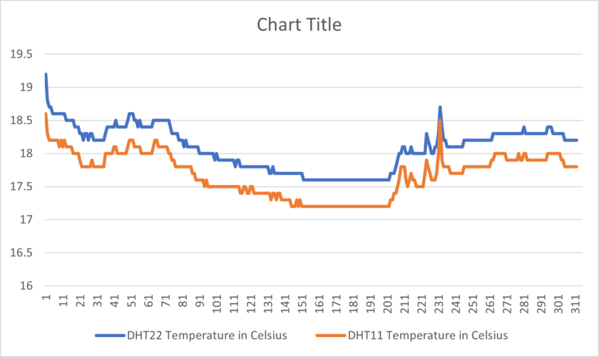 dht11 and dht22 temperature comparison